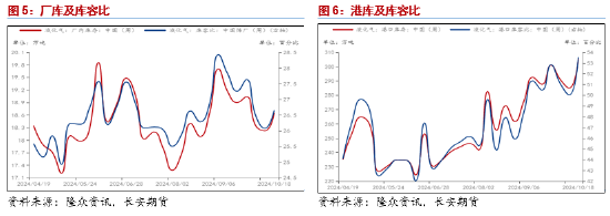 长安期货范磊：供弱需强后续可期，PG裂解基差存布多机会-第5张图片-华粤回收