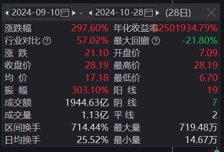 常山北明再封涨停，股价逼近历史高点，一个半月涨近300%-第3张图片-华粤回收