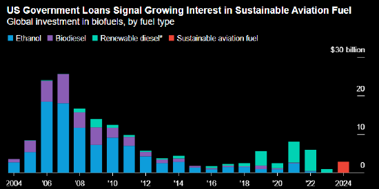报告：美国30亿美元清洁航空燃料贷款瞄准国内原料-第1张图片-华粤回收