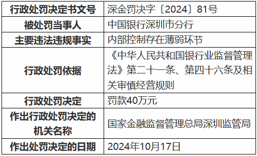 中国银行深圳市分行因内部控制存在薄弱环节被罚40万元 一时任员工被禁业13年-第1张图片-华粤回收