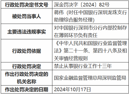 中国银行深圳市分行因内部控制存在薄弱环节被罚40万元 一时任员工被禁业13年-第2张图片-华粤回收