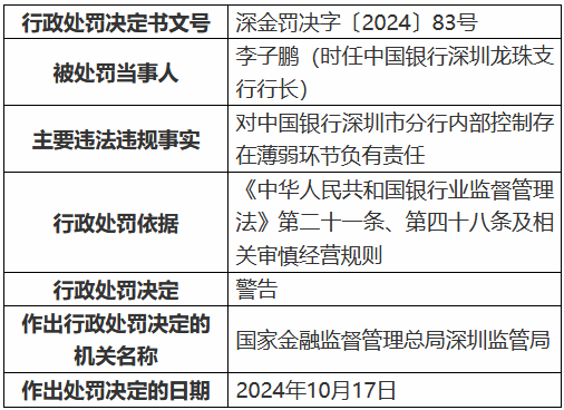 中国银行深圳市分行因内部控制存在薄弱环节被罚40万元 一时任员工被禁业13年-第3张图片-华粤回收