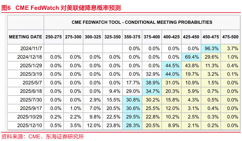 东海研究："特朗普交易"博弈升温，美债利率走高-第4张图片-华粤回收