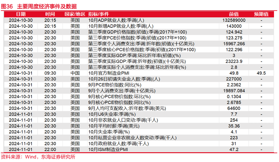 东海研究："特朗普交易"博弈升温，美债利率走高-第15张图片-华粤回收