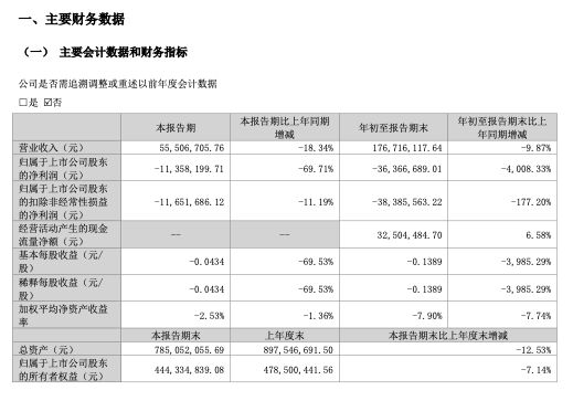 “跌跌不休”！昔日“网游第一股”中青宝三季度净利继续下滑近七成-第1张图片-华粤回收