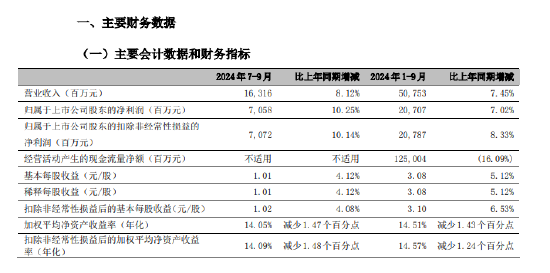 宁波银行：前三季度实现归母净利润207.07亿元 同比增长7.02%-第1张图片-华粤回收