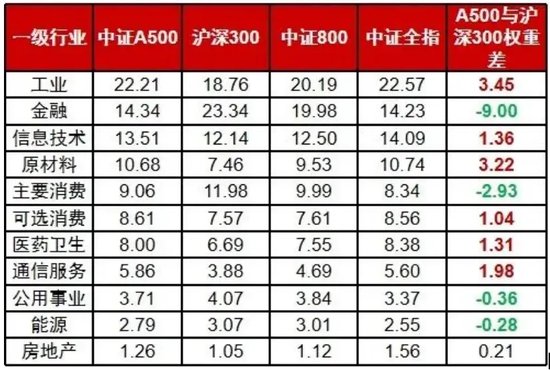 抢筹A股核心资产，中证A500从场内火到场外-第1张图片-华粤回收