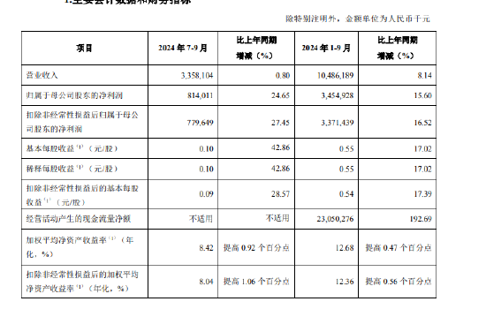 青岛银行：前三季度实现归母净利润34.55亿元 同比增长15.6%-第1张图片-华粤回收