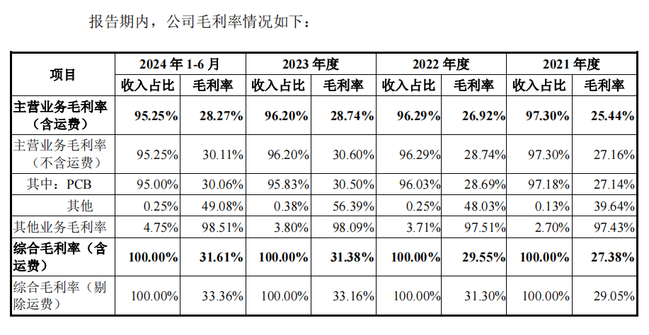 强达电路IPO:产能利用率下降仍扩产 业绩增速放缓-第1张图片-华粤回收