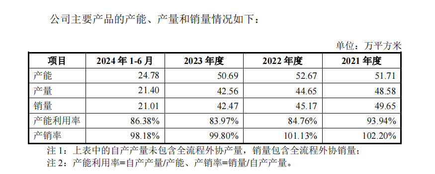 强达电路IPO:产能利用率下降仍扩产 业绩增速放缓-第2张图片-华粤回收