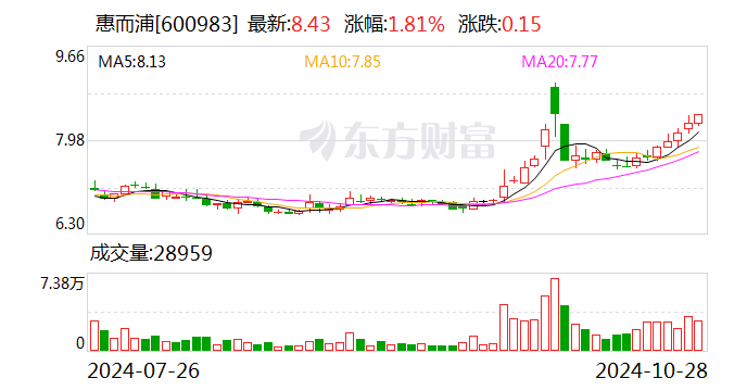 惠而浦：11月5日将举行2024年第三季度业绩说明会-第1张图片-华粤回收