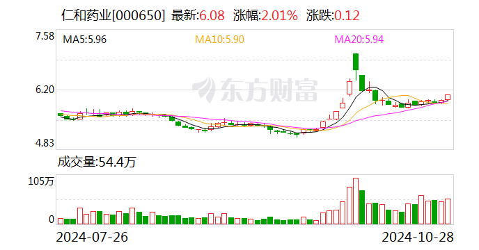 财报透视｜业绩双降！仁和药业三季度净利大幅下滑57.3%，销售费用是研发投入的15倍-第1张图片-华粤回收