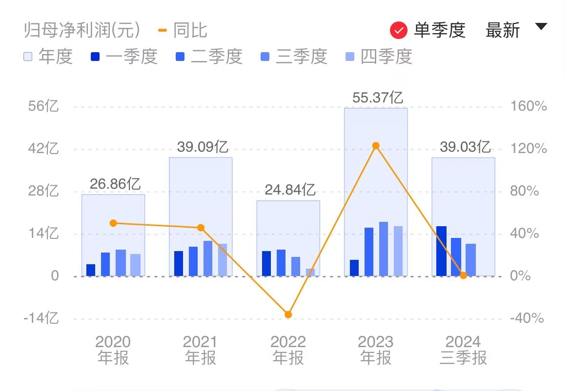 市场竞争等致毛利下滑 传音控股Q3营收、净利双降-第2张图片-华粤回收