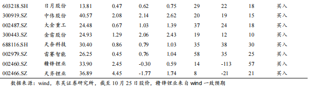 【东吴电新】周策略：供给侧改革加速产能出清，新能源和锂电估值和盈利双升可期-第2张图片-华粤回收