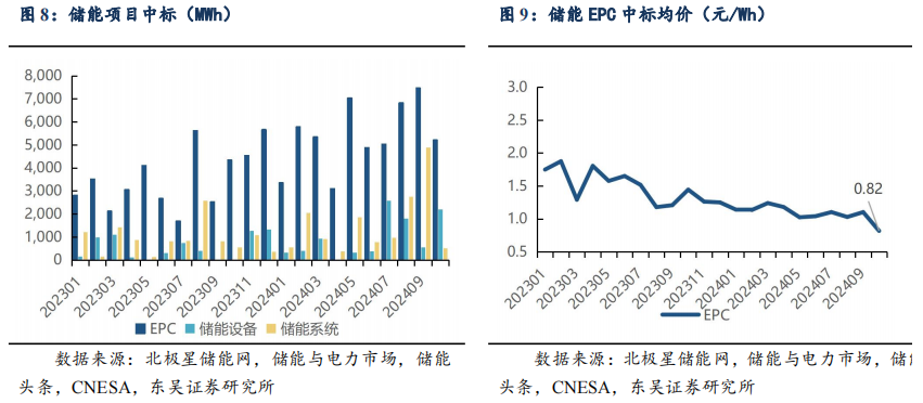 【东吴电新】周策略：供给侧改革加速产能出清，新能源和锂电估值和盈利双升可期-第12张图片-华粤回收