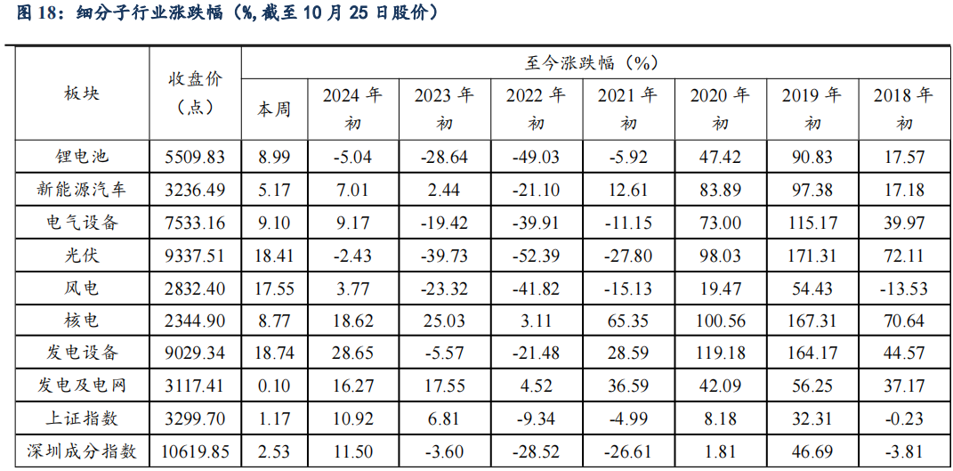 【东吴电新】周策略：供给侧改革加速产能出清，新能源和锂电估值和盈利双升可期-第24张图片-华粤回收