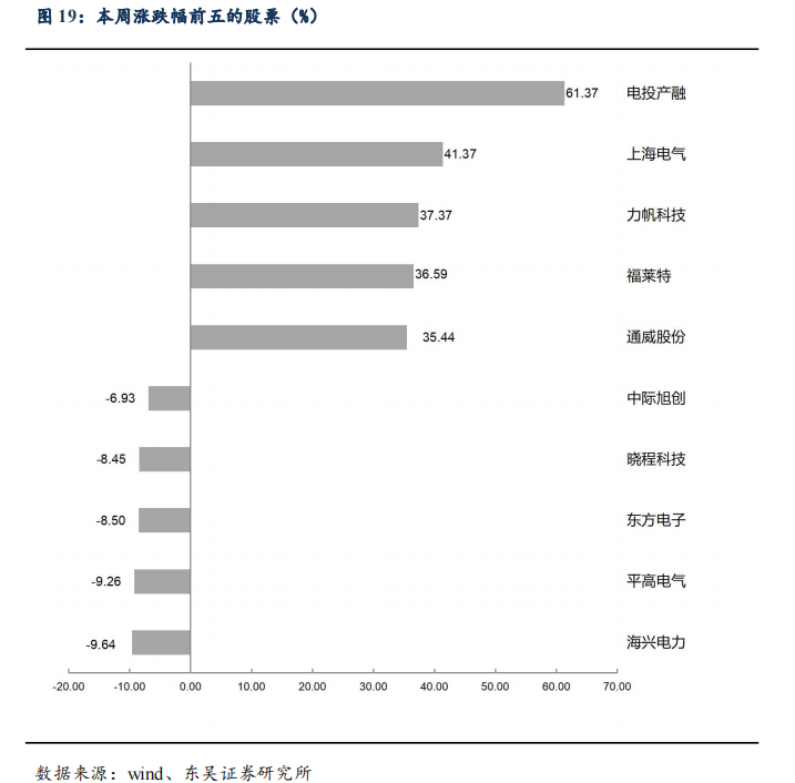 【东吴电新】周策略：供给侧改革加速产能出清，新能源和锂电估值和盈利双升可期-第26张图片-华粤回收