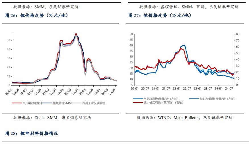 【东吴电新】周策略：供给侧改革加速产能出清，新能源和锂电估值和盈利双升可期-第30张图片-华粤回收