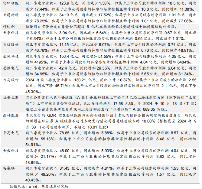 【东吴电新】周策略：供给侧改革加速产能出清，新能源和锂电估值和盈利双升可期-第47张图片-华粤回收