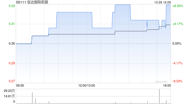 信达国际控股拟870万元出售信达领先的50%股权-第1张图片-华粤回收