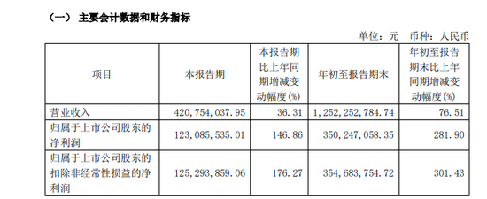 “减肥药原料巨头”诺泰生物信披违规遭立案，第三季度业绩环比下滑揭示增长隐忧-第4张图片-华粤回收