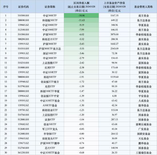 最不受欢迎ETF：10月28日南方中证500ETF遭净赎回18.86亿元，易方达科创板50ETF遭净赎回11.63亿元（名单）-第1张图片-华粤回收