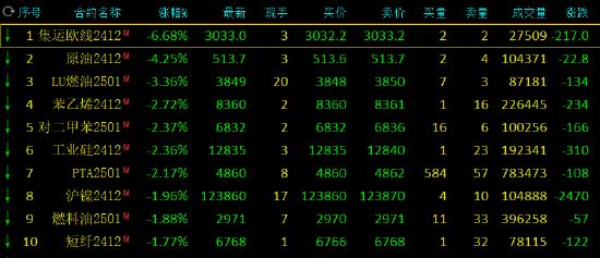 午评：集运指数跌超6% SC原油跌超4%-第3张图片-华粤回收