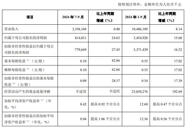 青岛银行第三季增利不增收 营收增0.8%净利增15.6%-第1张图片-华粤回收