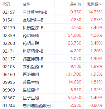 港股医药股再获资金关注 三叶草生物大涨近15%-第1张图片-华粤回收