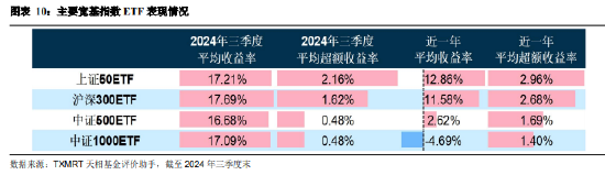 2024年三季度被动权益基金季报盘点：华夏基金市场占有率最高 易方达、华泰柏瑞排名相对靠前-第8张图片-华粤回收