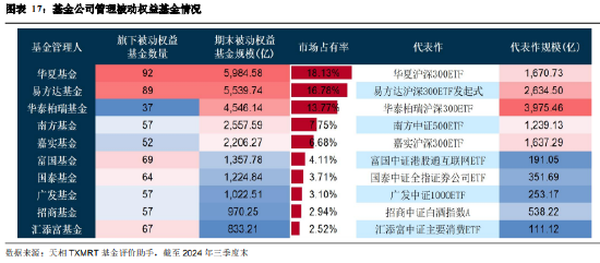 2024年三季度被动权益基金季报盘点：华夏基金市场占有率最高 易方达、华泰柏瑞排名相对靠前-第15张图片-华粤回收