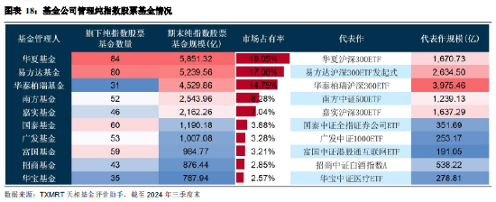 2024年三季度被动权益基金季报盘点：华夏基金市场占有率最高 易方达、华泰柏瑞排名相对靠前-第16张图片-华粤回收