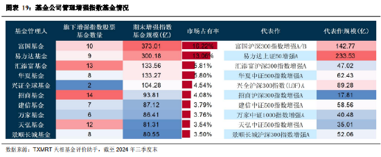 2024年三季度被动权益基金季报盘点：华夏基金市场占有率最高 易方达、华泰柏瑞排名相对靠前-第17张图片-华粤回收