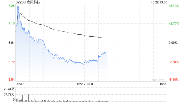 花旗：重申金风科技“买入”评级 目标价上调至9港元-第1张图片-华粤回收