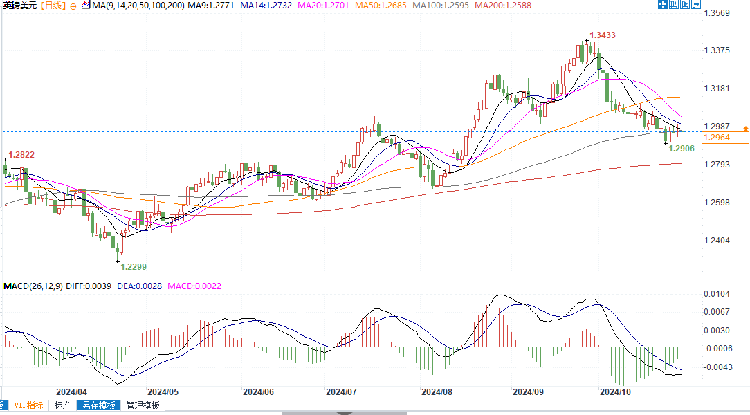 镑美受9日均线压制倾向下行，目标位1.2909-第2张图片-华粤回收