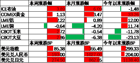 中加基金配置周报|高频经济数据回暖，美债利率再度上行-第8张图片-华粤回收