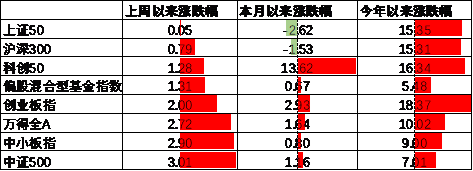 中加基金配置周报|高频经济数据回暖，美债利率再度上行-第11张图片-华粤回收