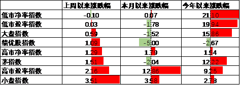 中加基金配置周报|高频经济数据回暖，美债利率再度上行-第12张图片-华粤回收