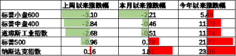 中加基金配置周报|高频经济数据回暖，美债利率再度上行-第15张图片-华粤回收