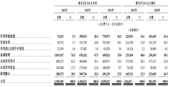 晶科电子通过IPO聆讯，或很快在香港上市，中信证券独家保荐-第4张图片-华粤回收