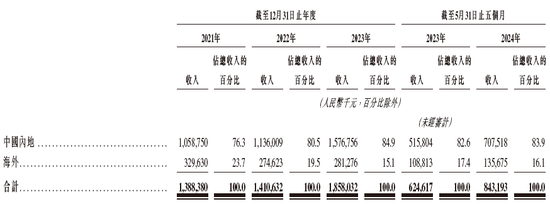 晶科电子通过IPO聆讯，或很快在香港上市，中信证券独家保荐-第5张图片-华粤回收