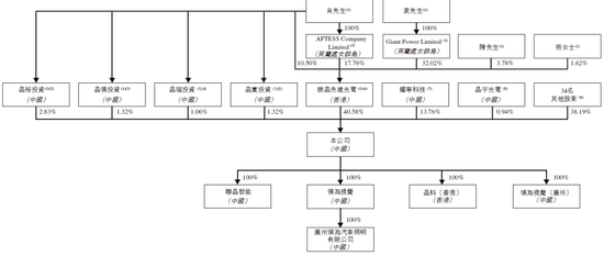 晶科电子通过IPO聆讯，或很快在香港上市，中信证券独家保荐-第6张图片-华粤回收