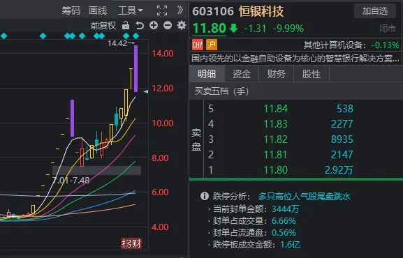 14:56，这只高位人气股1分钟“天地板”！变盘信号来了？-第9张图片-华粤回收