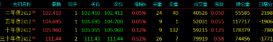 国债期货全线上涨 TL主力合约涨0.52%-第3张图片-华粤回收