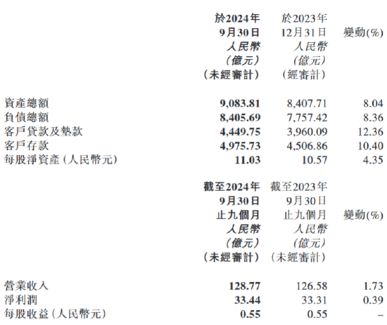 天津银行：前三季度实现净利润33.44亿元 同比增长0.39%-第1张图片-华粤回收