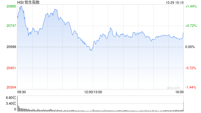 收评：港股恒指涨0.49% 科指涨1.09%科网股、苹果概念股活跃-第2张图片-华粤回收