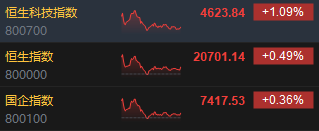 收评：港股恒指涨0.49% 科指涨1.09%科网股、苹果概念股活跃-第3张图片-华粤回收