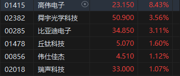 收评：港股恒指涨0.49% 科指涨1.09%科网股、苹果概念股活跃-第4张图片-华粤回收