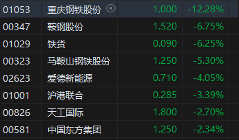 收评：港股恒指涨0.49% 科指涨1.09%科网股、苹果概念股活跃-第6张图片-华粤回收