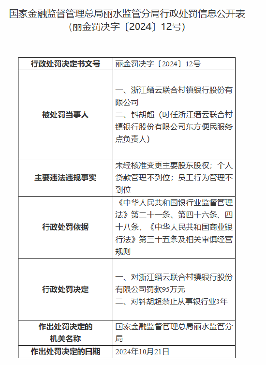 浙江缙云联合村镇银行被罚95万元：未经核准变更主要股东股权、个人贷款管理不到位、员工行为管理不到位-第1张图片-华粤回收